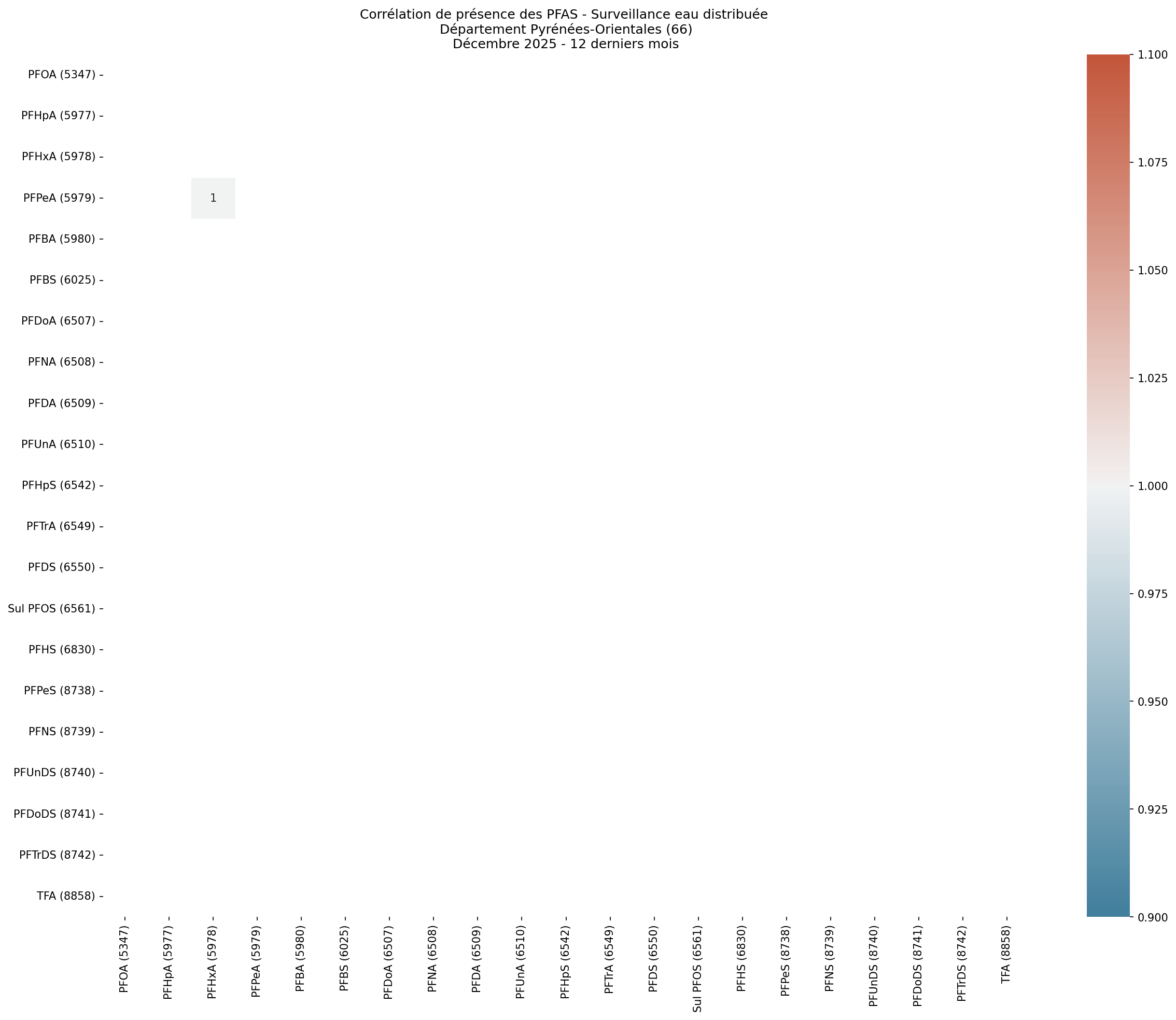Analyses au niveau départemental